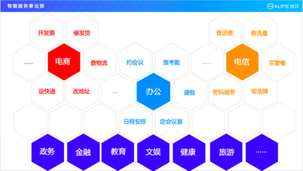 四大維度全景揭秘阿里巴巴智能對話開發(fā)平臺在電子商務平臺開發(fā)及運營中的應用